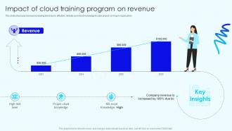 Impact Of Cloud Training Program Skill Development Cloud Training Program For Employees DTE SS