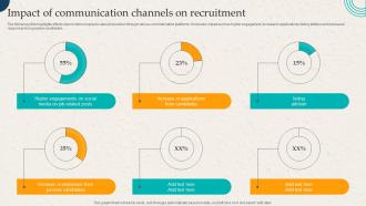 Impact Of Communication Channels On Recruitment Employer Branding Action Plan