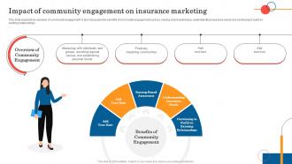 Impact Of Community Engagement General Insurance Marketing Online And Offline Visibility Strategy SS
