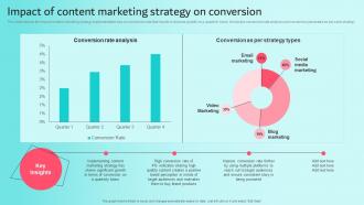 Impact Of Content Marketing Strategy On Conversion Brand Content Strategy Guide MKT SS V