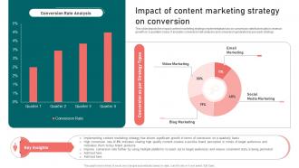Impact Of Content Marketing Strategy On Conversion Content Marketing Strategy Suffix MKT SS