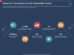 Impact of coronavirus on us automobile sector production ppt presentation tips