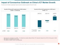 Impact of coronavirus outbreak on chinas ict market growth quarter ppt powerpoint presentation gallery tips