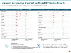 Impact of coronavirus outbreak on global ict market growth facing ppt powerpoint presentation gallery aids