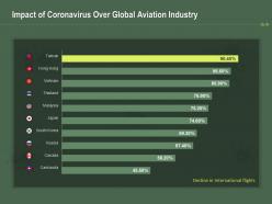 Impact of coronavirus over global aviation industry ppt powerpoint presentation show graphic images