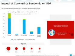 Impact of coronavirus pandemic on gdp decline ppt powerpoint presentation summary
