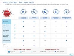 Impact of covid 19 on digital health coronavirus impact assessment mitigation strategies ppt grid