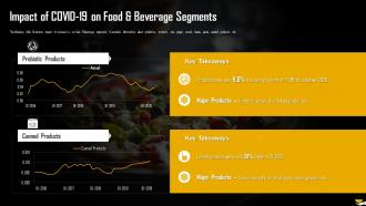 Impact Of Covid 19 On Food And Beverage Segments Analysis Of Global Food And Beverage Industry