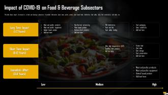 Impact Of Covid 19 On Food And Beverage Subsectors Ppt File Example Introduction