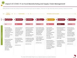 Impact Of COVID 19 On Food Manufacturing And Supply Chain Management Logistics Ppt Themes