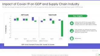 Impact of covid 19 on gdp and supply chain industry iot and digital twin to reduce costs post covid