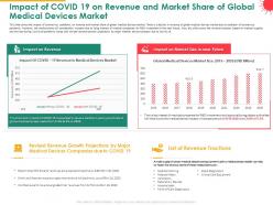 Impact of covid 19 on revenue and market share of global medical devices market near ppt icon