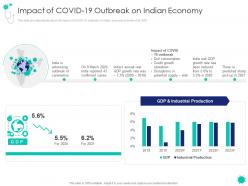 Impact of covid 19 outbreak covid 19 introduction response plan economic effect landscapes