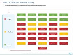 Impact of covid on insurance industry coronavirus impact assessment mitigation strategies ppt tips
