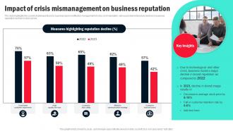 Impact Of Crisis Mismanagement On Business Organizational Crisis Management For Preventing