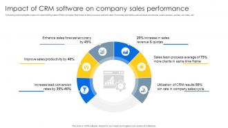 Impact Of CRM Software On Company Sales CRM Unlocking Efficiency And Growth SA SS