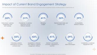 Impact Of Current Brand Engagement Strategy Creating Digital Customer Engagement Plan
