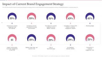 Impact Of Current Brand Engagement Strategy Key Approaches To Increase Client Engagement