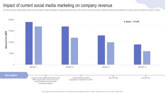 Impact Of Current Social Media Marketing Driving Web Traffic With Effective Facebook Strategy SS V