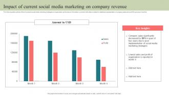 Impact Of Current Social Media Marketing Step By Step Guide To Develop Strategy SS V
