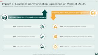 Impact Of Customer Communication Building An Effective Customer Engagement