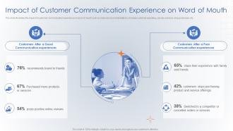Impact Of Customer Communication Experience On Word Of Mouth Creating Digital Customer