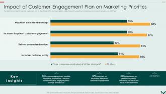 Impact Of Customer Engagement Building An Effective Customer Engagement