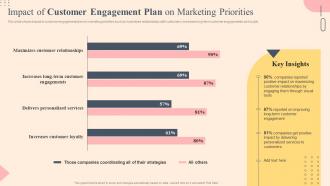 Impact Of Customer Engagement Plan Effective Plan To Improve Consumer Brand Engagement
