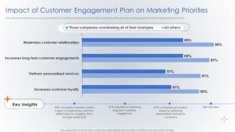 Impact Of Customer Engagement Plan On Marketing Priorities Creating Digital Customer Engagement