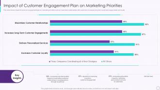 Impact Of Customer Engagement Plan On Marketing Priorities Developing User Engagement Strategies
