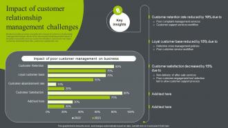 Impact Of Customer Relationship Management Challenges Business Relationship Management To Build