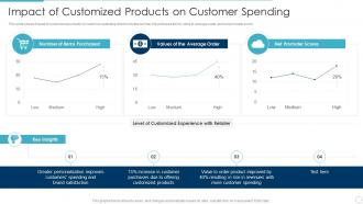 Impact of customized products on customer spending implementing product lifecycle