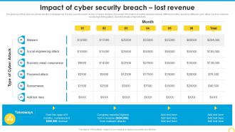 Impact Of Cyber Security Breach Lost Revenue Building A Security Awareness Program