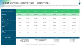 Impact Of Cyber Security Breach Lost Revenue Conducting Security Awareness