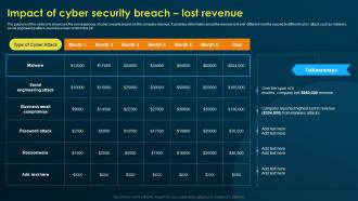 Impact Of Cyber Security Breach Lost Revenue Implementing Security Awareness Training