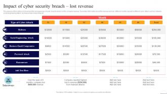 Impact Of Cyber Security Breach Lost Revenue Preventing Data Breaches Through Cyber Security