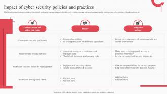 Impact Of Cyber Security Policies And Practices Cyber Attack Risks Mitigation