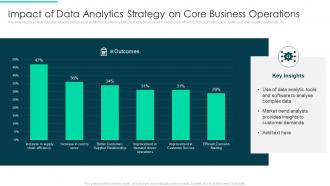 Impact Of Data Analytics Strategy On Core Business Operations