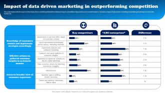 Impact Of Data Driven Marketing In Outperforming Data Driven Decision Making To Build MKT SS V