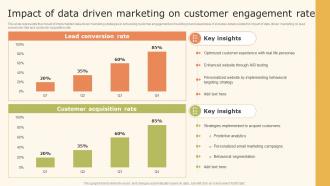 Impact Of Data Driven Marketing On Customer Engagement Ppt Layouts MKT SS V