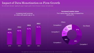 Impact Of Data Monetization On Firm Growth Ensuring Organizational Growth Through Data Monetization