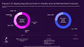 Impact Of Deploying Blockchain In Media And Entertainment Role Of Blockchain In Media BCT SS