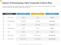 Impact of developing a new corporate culture plan ppt powerpoint presentation tips