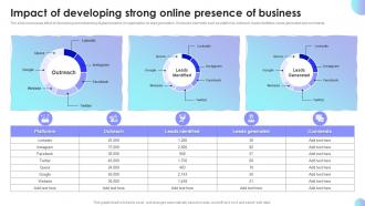 Impact Of Developing Strong Online Presence Sales Performance Improvement Plan