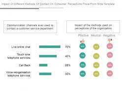 Impact of different methods of contact on consumer perceptions powerpoint slide template