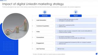 Impact Of Digital Linkedin Marketing Strategy