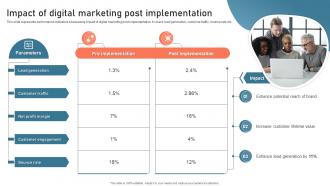 Impact Of Digital Marketing Post Implementation Digital Advertisement Plan For Successful Marketing