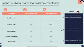 Impact Of Digital Marketing Post Implementation Guide For Digital Marketing