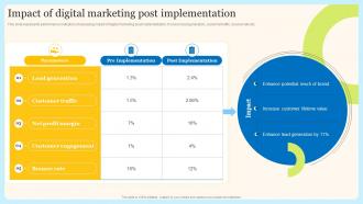 Impact Of Digital Marketing Post Internet Marketing Techniques For Effective Promotional
