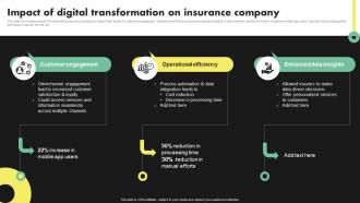 Impact Of Digital Transformation On Deployment Of Digital Transformation In Insurance
